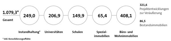 Kennzahlen Bautätigkeit GB 2024 - © BIG Kennzahlen Bautätigkeit GB 2024