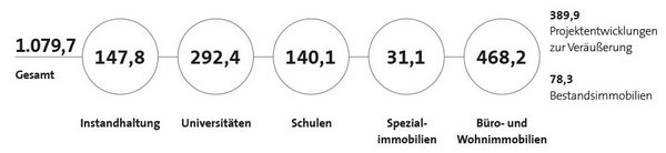 Bautätigkeit 2020 - © BIG Bautätigkeit 2020