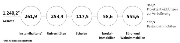 Kennzahlen Bautätigkeit GB 2024