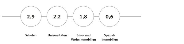 Vermietbare Fläche 2021 - © BIG Vermietbare Fläche 2021