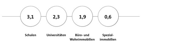 Vermietbare Fläche GB 2024 - © BIG Vermietbare Fläche GB 2024