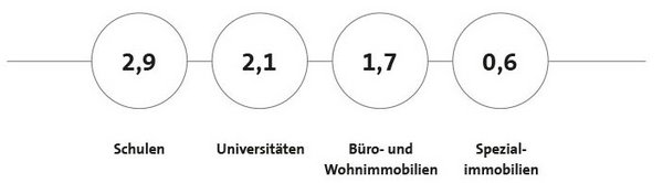 Vermietbare Fläche 2020 - © BIG Vermietbare Fläche 2020