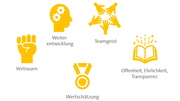 BIG Werte - © BIG BIG Werte