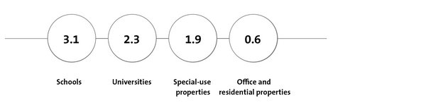Rentable space in million sqm