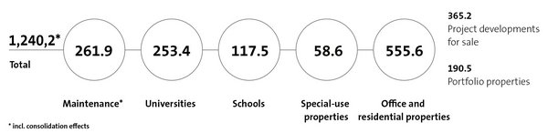 Key figures on construction activity in million EUR