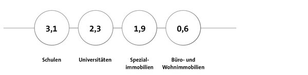 Vermietbare Fläche GB 2024