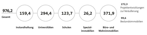 Kennzahlen Bautätigkeit 2021 - © BIG Kennzahlen Bautätigkeit 2021